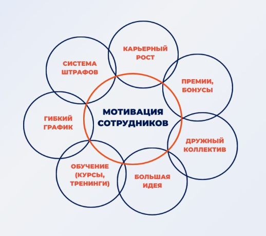 мотивируйте сотрудников