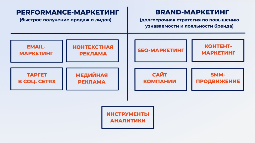 Performance-маркетинг